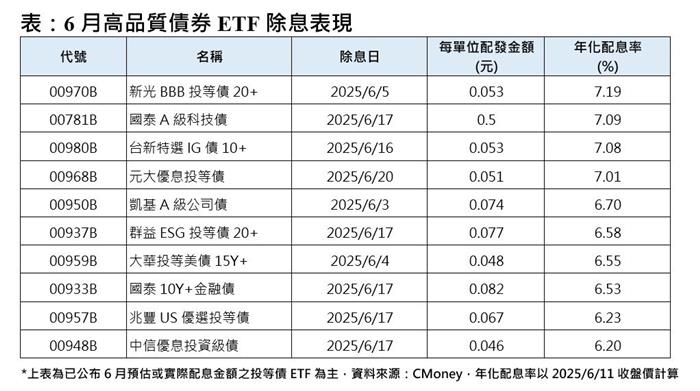 高品質債券ETF價格回落 年化配息率可達7%